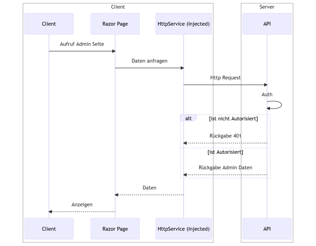 Die Abbildung zeigt den Ablauf einer Datenabfrage vom Client mit Webassembly zu einer API auf dem Server